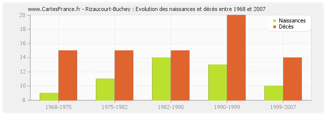 Rizaucourt-Buchey : Evolution des naissances et décès entre 1968 et 2007