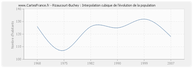 Rizaucourt-Buchey : Interpolation cubique de l'évolution de la population