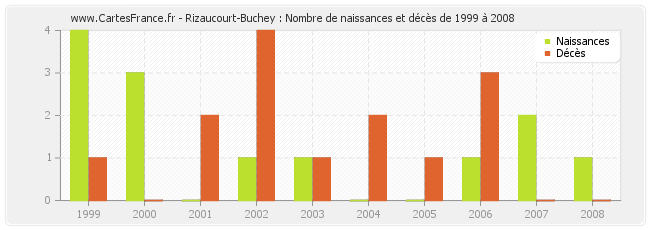 Rizaucourt-Buchey : Nombre de naissances et décès de 1999 à 2008