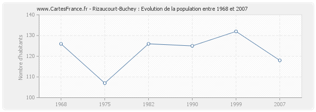 Population Rizaucourt-Buchey
