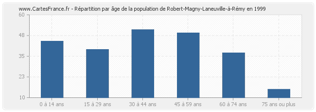 Répartition par âge de la population de Robert-Magny-Laneuville-à-Rémy en 1999