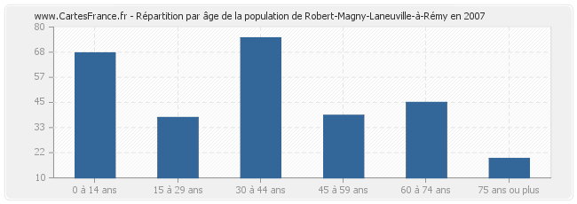 Répartition par âge de la population de Robert-Magny-Laneuville-à-Rémy en 2007