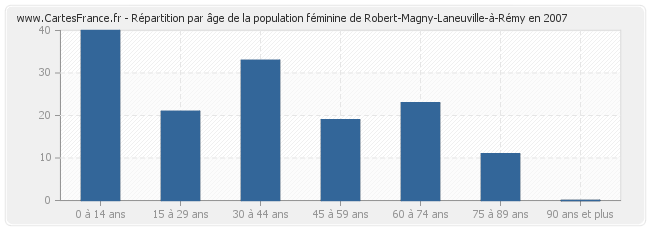 Répartition par âge de la population féminine de Robert-Magny-Laneuville-à-Rémy en 2007