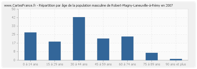 Répartition par âge de la population masculine de Robert-Magny-Laneuville-à-Rémy en 2007