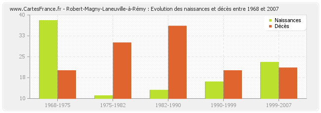 Robert-Magny-Laneuville-à-Rémy : Evolution des naissances et décès entre 1968 et 2007