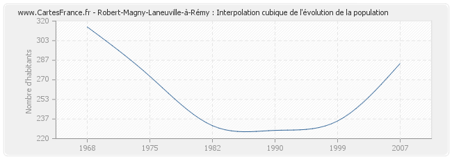 Robert-Magny-Laneuville-à-Rémy : Interpolation cubique de l'évolution de la population