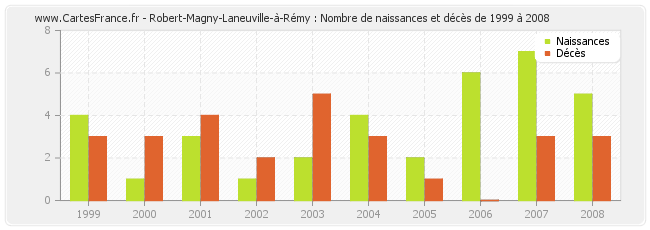 Robert-Magny-Laneuville-à-Rémy : Nombre de naissances et décès de 1999 à 2008