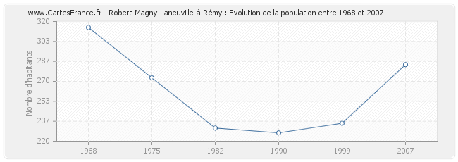 Population Robert-Magny-Laneuville-à-Rémy