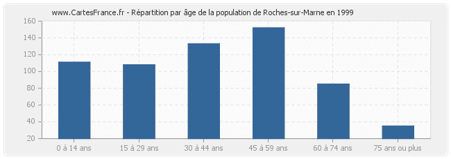 Répartition par âge de la population de Roches-sur-Marne en 1999