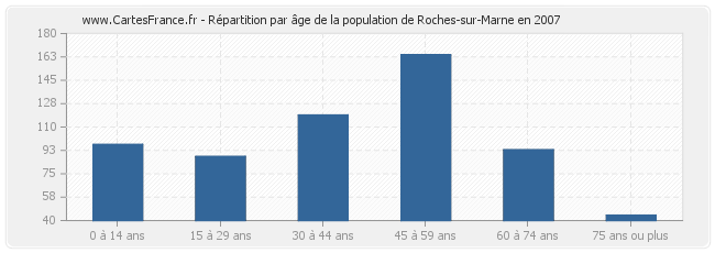 Répartition par âge de la population de Roches-sur-Marne en 2007