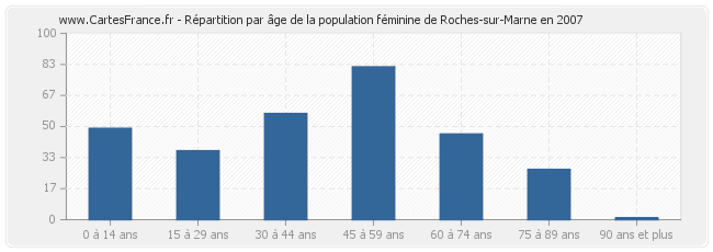 Répartition par âge de la population féminine de Roches-sur-Marne en 2007