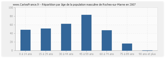 Répartition par âge de la population masculine de Roches-sur-Marne en 2007