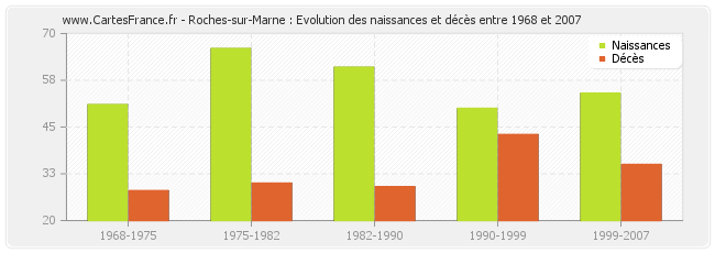Roches-sur-Marne : Evolution des naissances et décès entre 1968 et 2007