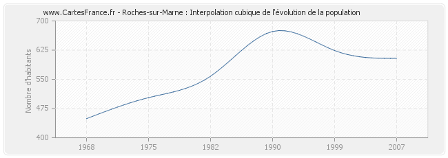 Roches-sur-Marne : Interpolation cubique de l'évolution de la population