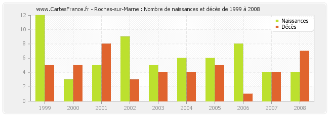 Roches-sur-Marne : Nombre de naissances et décès de 1999 à 2008