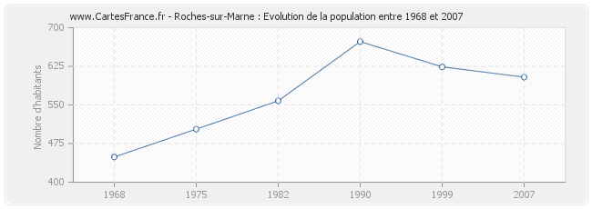 Population Roches-sur-Marne