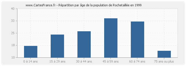 Répartition par âge de la population de Rochetaillée en 1999