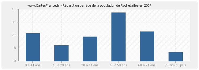 Répartition par âge de la population de Rochetaillée en 2007