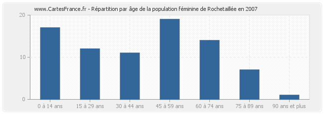 Répartition par âge de la population féminine de Rochetaillée en 2007