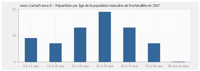 Répartition par âge de la population masculine de Rochetaillée en 2007