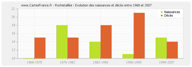 Rochetaillée : Evolution des naissances et décès entre 1968 et 2007