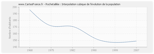 Rochetaillée : Interpolation cubique de l'évolution de la population