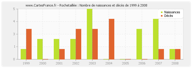 Rochetaillée : Nombre de naissances et décès de 1999 à 2008