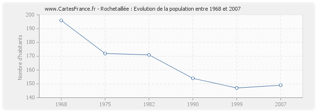 Population Rochetaillée
