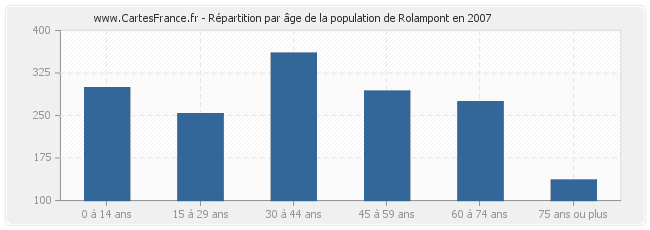 Répartition par âge de la population de Rolampont en 2007