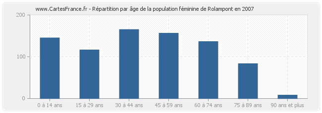 Répartition par âge de la population féminine de Rolampont en 2007