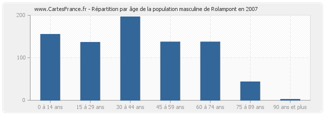 Répartition par âge de la population masculine de Rolampont en 2007