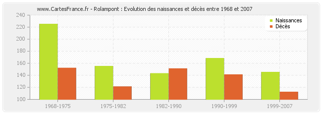 Rolampont : Evolution des naissances et décès entre 1968 et 2007