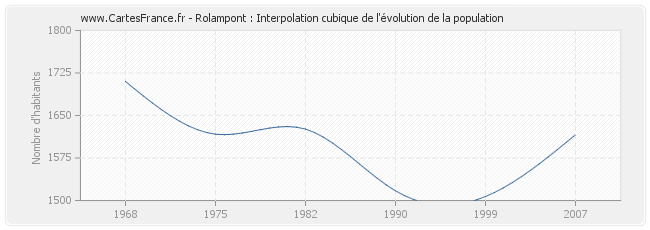 Rolampont : Interpolation cubique de l'évolution de la population