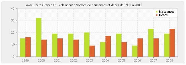 Rolampont : Nombre de naissances et décès de 1999 à 2008