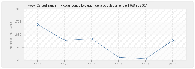 Population Rolampont