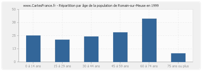 Répartition par âge de la population de Romain-sur-Meuse en 1999