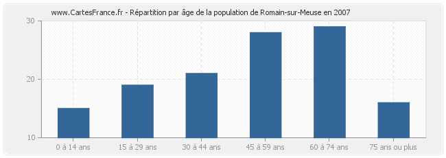 Répartition par âge de la population de Romain-sur-Meuse en 2007