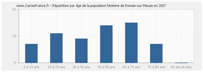 Répartition par âge de la population féminine de Romain-sur-Meuse en 2007