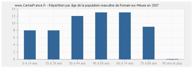 Répartition par âge de la population masculine de Romain-sur-Meuse en 2007