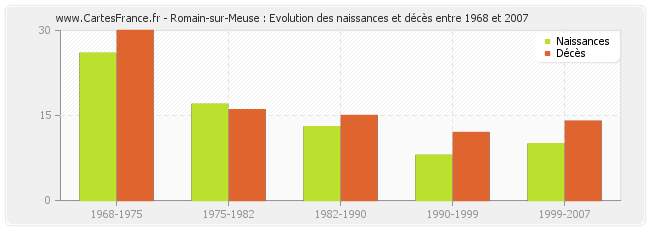 Romain-sur-Meuse : Evolution des naissances et décès entre 1968 et 2007