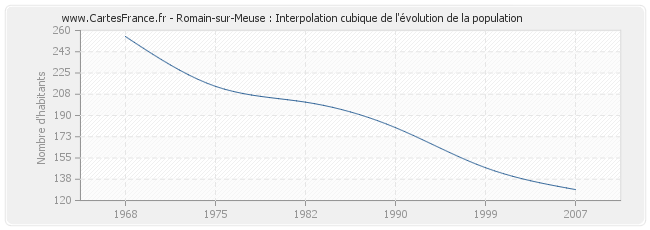 Romain-sur-Meuse : Interpolation cubique de l'évolution de la population