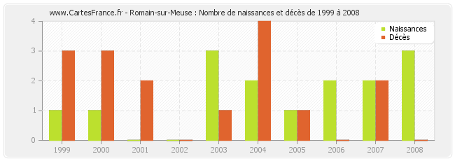Romain-sur-Meuse : Nombre de naissances et décès de 1999 à 2008