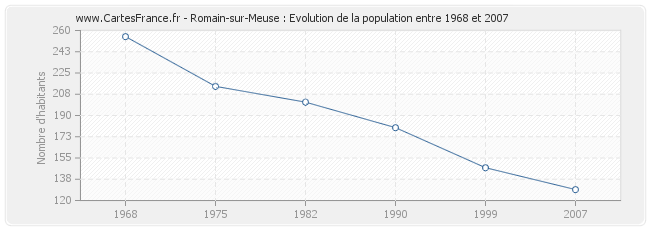 Population Romain-sur-Meuse