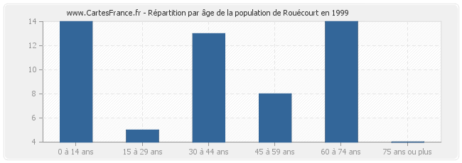Répartition par âge de la population de Rouécourt en 1999