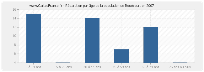 Répartition par âge de la population de Rouécourt en 2007