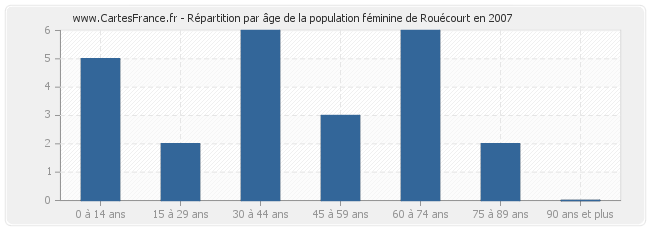 Répartition par âge de la population féminine de Rouécourt en 2007