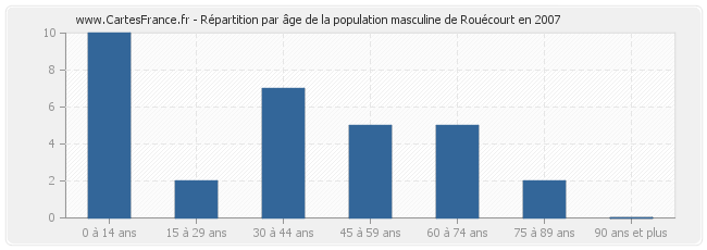 Répartition par âge de la population masculine de Rouécourt en 2007