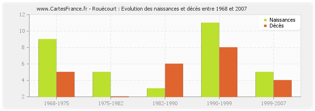 Rouécourt : Evolution des naissances et décès entre 1968 et 2007