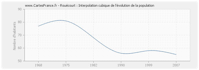 Rouécourt : Interpolation cubique de l'évolution de la population