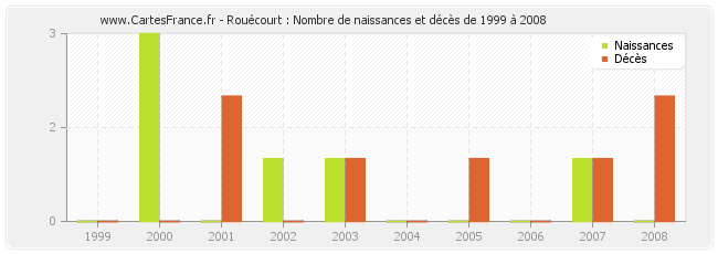 Rouécourt : Nombre de naissances et décès de 1999 à 2008